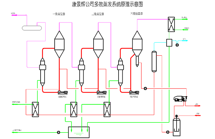 三效蒸發(fā)器流程示意圖 三效蒸發(fā)器流程示意圖