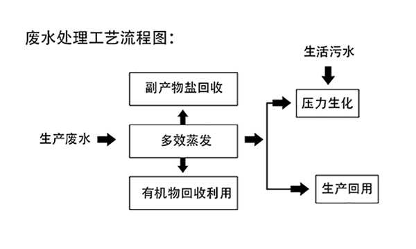 多效蒸發(fā)工藝處理橡膠助劑促進劑廢水工藝流程圖 多效蒸發(fā)工藝處理橡膠助劑促進劑廢水工藝流程圖
