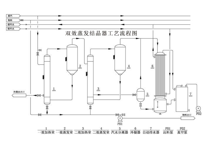 雙效蒸發(fā)結晶器工藝流程圖 雙效蒸發(fā)結晶器工藝流程圖